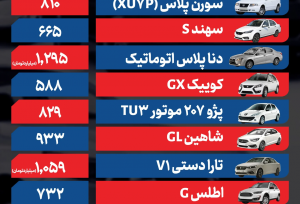 بازار خودرو در مسیر گرانی