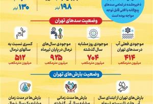اوضاع آبی تهران قرمز شد/ اینفوگراف