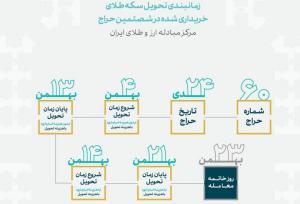 زمان بندی تحویل سکه‌های حراج شماره ۶۰ مرکز مبادله مشخص شد