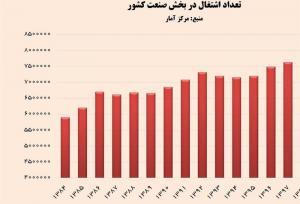 رکورد اشتغال صنعت کشور در سال ۱۴۰۱ شکسته شد