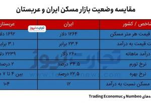 آرزوی مستاجرهای ایرانی، زندگی در عربستان شد