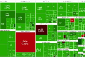 گزارش صبحگاهی بازار سرمایه؛ تنور گرم معاملات گروه نفتی، بانکی و خودرویی