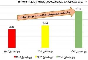 رکوردشکنی فاز ۲ پتروشیمی کرمانشاه در پنج ماه نخست ۱۴۰۴