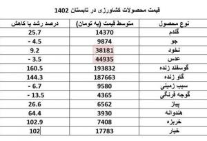 گزارش مرکز آمار از قیمت ۲۲ محصول کشاورزی در تابستان ۱۴۰۲