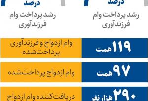 بانک‌ها چقدر وام ازدواج و فرزندآوری دادند؟