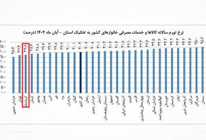 کرمانشاه در آبان‌ماه میان سه استان کم‌تورم کشور قرار گرفت
