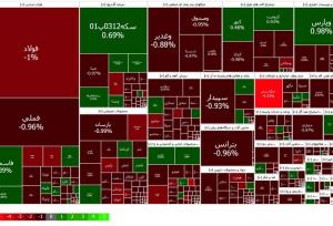 گزارش روزانه بورس؛ کاهش ۸۱۲۳ واحدی شاخص کل