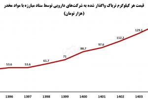 مصرف‌کنندگان تریاک هم یارانه سنگین می‌گیرند!