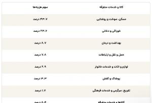 ارزان‌ترین استان ایران برای زندگی مشخص شد