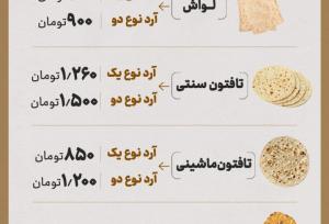 قیمت نان در تهران رسما افزایش یافت