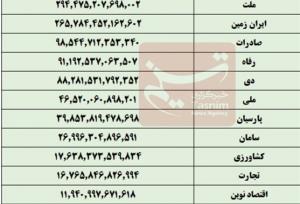 وام به خودی بانک‌ها رکورد زد/ پرده‌برداری از تمرکز منابع در بانک‌ها