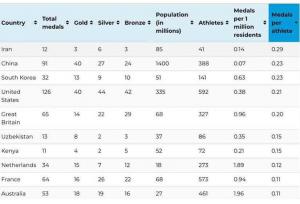 ایران در این جدول المپیک صدرنشین شد!