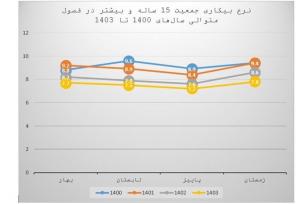 نرخ بیکاری فصلی چند سال اخیر زیر ذره بین