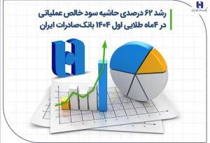 رشد ۶۲ درصدی حاشیه سود خالص بانک صادرات ایران در ۴ ماه اول ۱۴۰۴