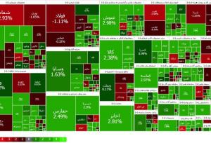 رشد ۴۳۱ واحدی شاخص کل بورس در ابتدای معاملات امروز