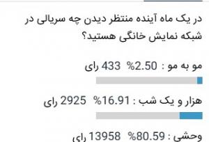 جواد عزتی، هدیه تهرانی و بهرام رادان را با اختلاف شکست داد