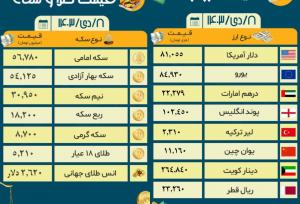 دلار کانال ۸۱هزار تومان را هم فتح کرد