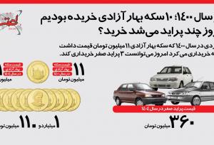 اگر ۱۰ سکه سال ۱۴۰۰ خریده بودید، امروز چند پراید می‌توانستید بخرید؟