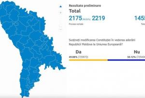 «نه» مردم مولداوی به همه‌پرسی پیوستن به اتحادیه اروپا