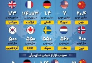 بیشترین خودروهای برقی در کدام کشورها هستند؟