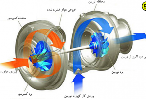توربو شارژ و اجزای تشکیل دهنده آن
