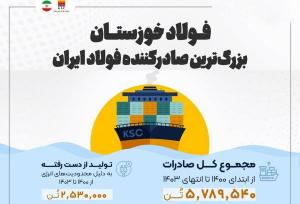فولاد خوزستان، بزرگ‌ترین صادرکننده فولاد ایران