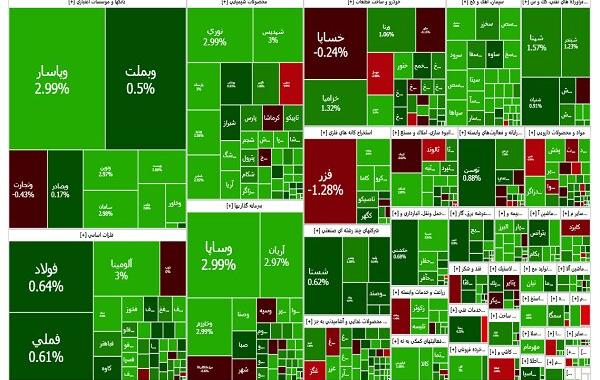 پنجمین رشد پیاپی شاخص کل بورس تهران
