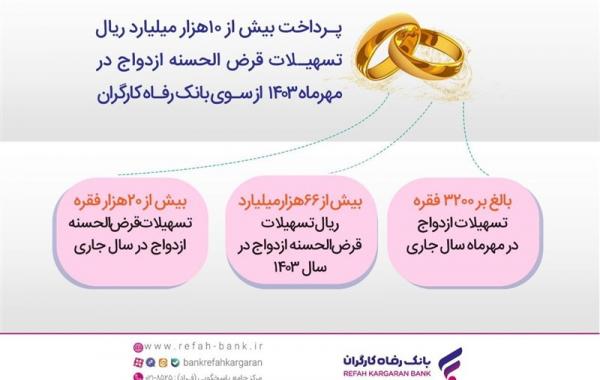 پرداخت ۱۰ هزار میلیارد ریال وام ازدواج توسط بانک رفاه