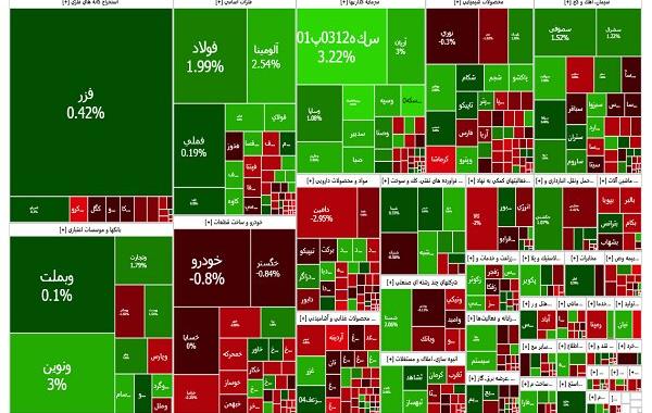 آغاز پرشتاب و پایان محتاطانه بورس تهران 