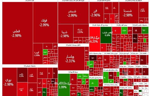  شاخص کل بورس تهران 52 هزار واحد آب رفت