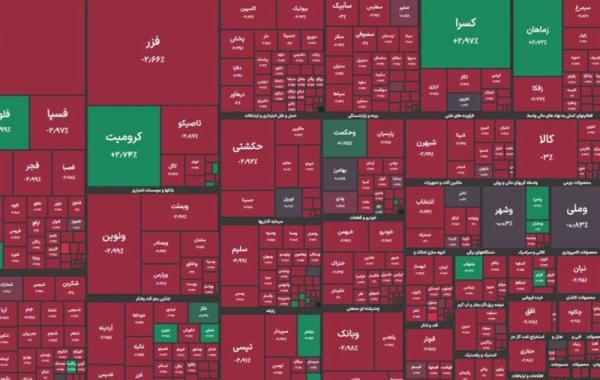 پایان هفته منفی بورس با سقوط ۳۴ هزار واحدی 