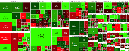 افزایش بیش از ۹ هزار واحدی شاخص بورس