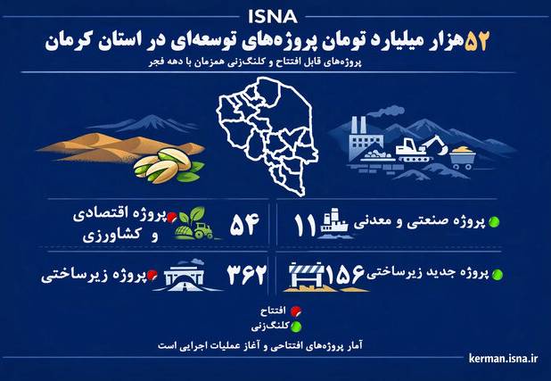 اینفوگرافیک/ ۵۲ هزار میلیارد تومان پروژه توسعه‌ای در استان کرمان