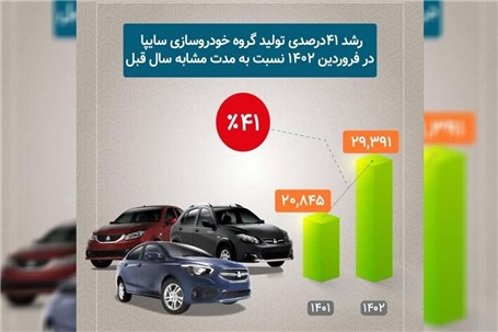 رشد 41 درصدی تولید محصولات سایپا در فروردین ماه