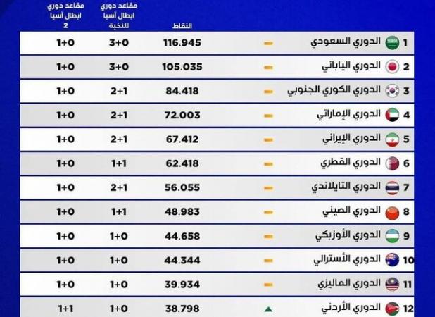 لیگ ایران پنجمین لیگ برتر آسیا
