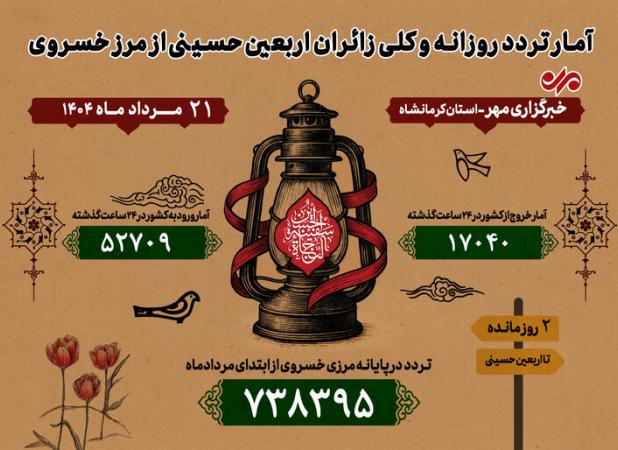 ثبت ۶۹هزار و ۷۴۹ تردد در مرز خسروی طی ۲۱ مرداد