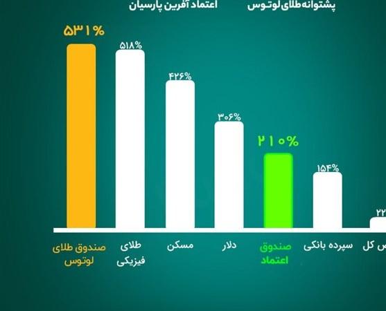 ۵ سال پس از ریزش تاریخی بورس؛ «لوتوس» با صندوق طلا و اعتماد صدرنشین بازدهی شد