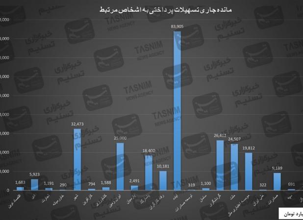 ریخت‌وپاش ۲۶۶ همتی ۲۲ بانک برای اشخاص مرتبط/آینده در صدر