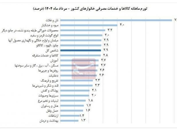 تورم نان و غلات در مرداد رکورد زد
