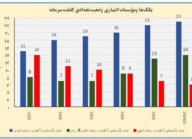 سرمایه ثبتی شبکه بانکی کشور طی سه سال ۲.۷ برابر شد/ ۱۴ بانک دارای کفایت سرمایه بالای ۸ درصد