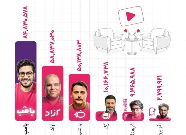 امیرحسین قیاسی رسما حاکم ایرانی یوتیوب شد