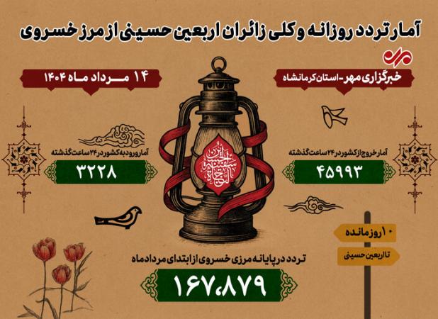 ثبت حدود ۵۰ هزار تردد از مرز خسروی؛ ۱۶۷ هزار تردد از ابتدای مرداد