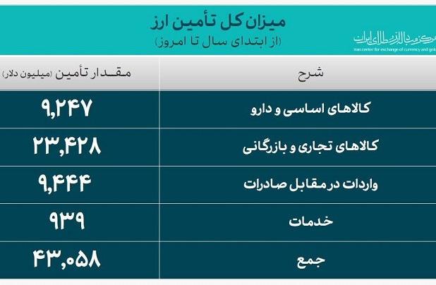 تامین ارز واردات از ۴۳ میلیارد دلار عبور کرد