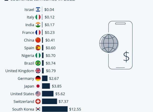 اینترنت ایران: قیمت ایتالیا، سرعت آنگولا!