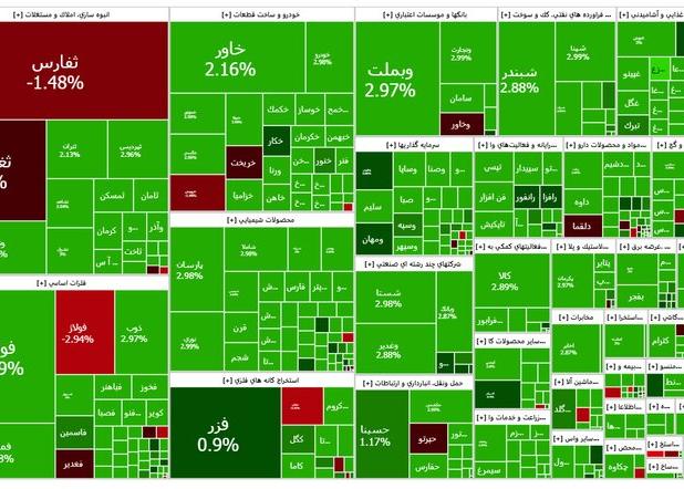 وضعیت بازار بورس در ۱۹ آبان؛ خریداران به میدان آمدند