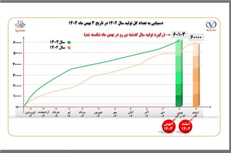 بن‌رو رکورد جدیدی در دو ماه مانده به پایان سال ثبت کرد