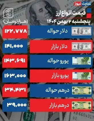 نرخ دلار روند افزایشی خود را حفظ کرد