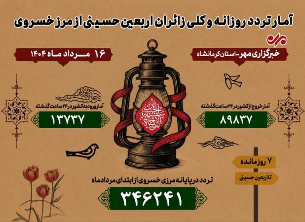 شکسته شدن رکورد تردد از مرز خسروی؛ عبور بیش از ۱۰۳ هزار زائر در یک روز