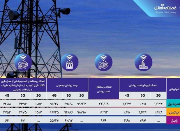 مقایسه ۳ اپراتور همراه در پوشش شهرها و روستاهای ایران