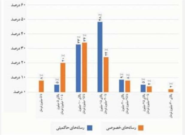 65 درصد خبرنگاران بین 10 تا 20 میلیون حقوق می‌گیرند